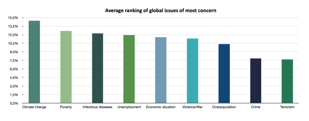 REN 01 ranking of global issues