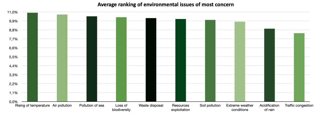 REN 02 ranking of Environmental issues