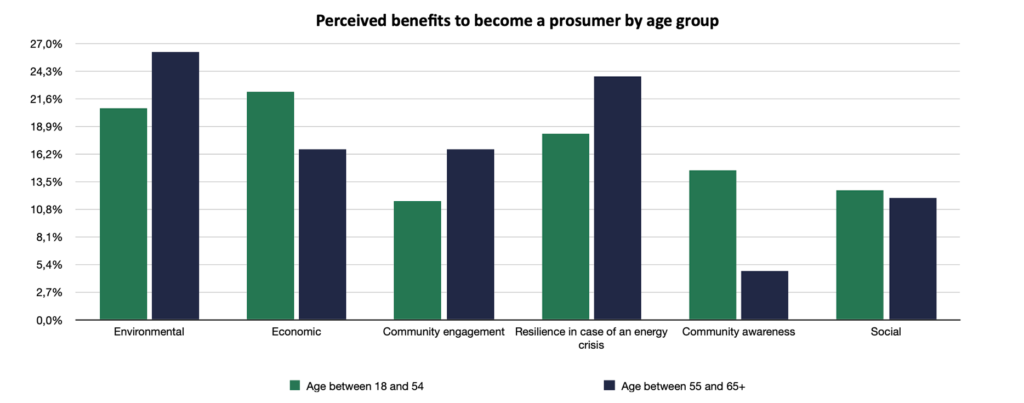REN 09 benefits vs age