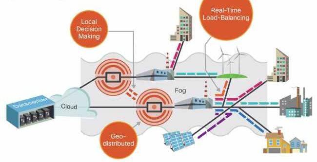 example of fog computing in an energy sysyem
